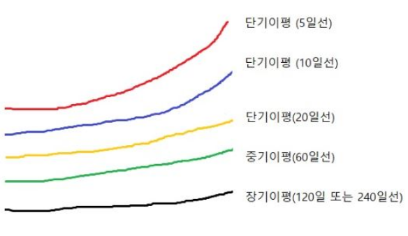 이동평균선