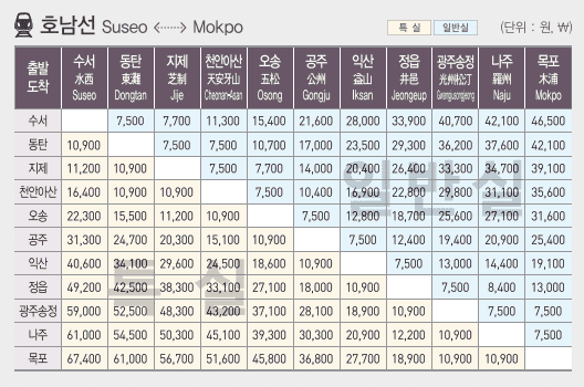 SRT-운임