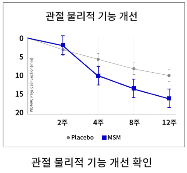 호관원의 관절 건강 관련 기능성